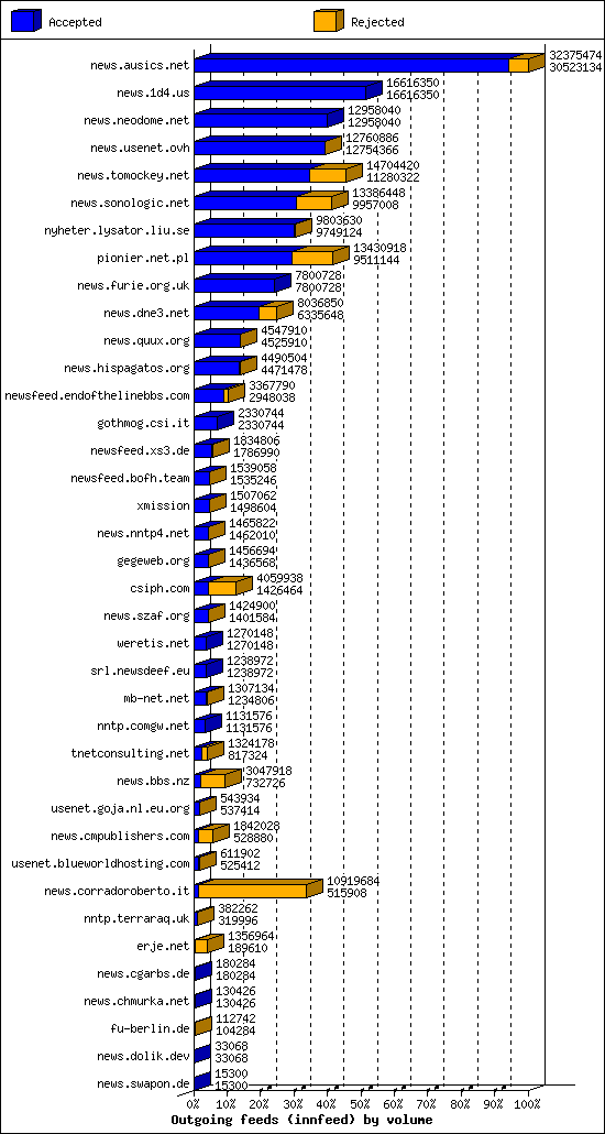 Outgoing feeds (innfeed) by volume