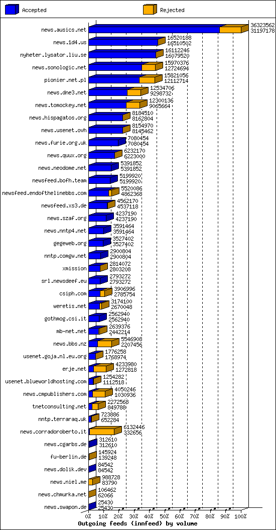 Outgoing feeds (innfeed) by volume