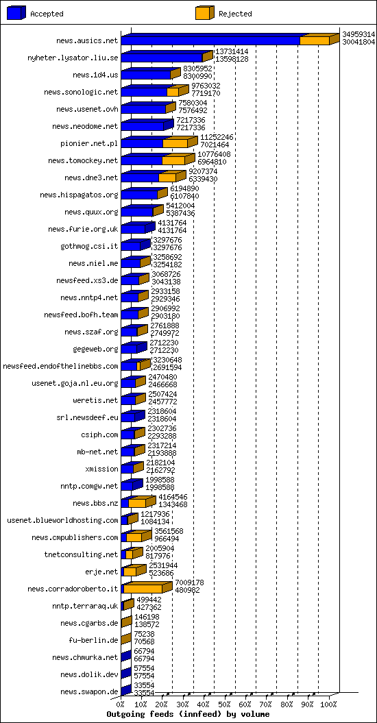 Outgoing feeds (innfeed) by volume
