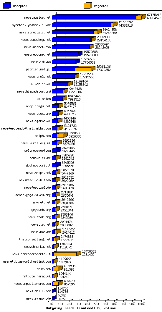 Outgoing feeds (innfeed) by volume