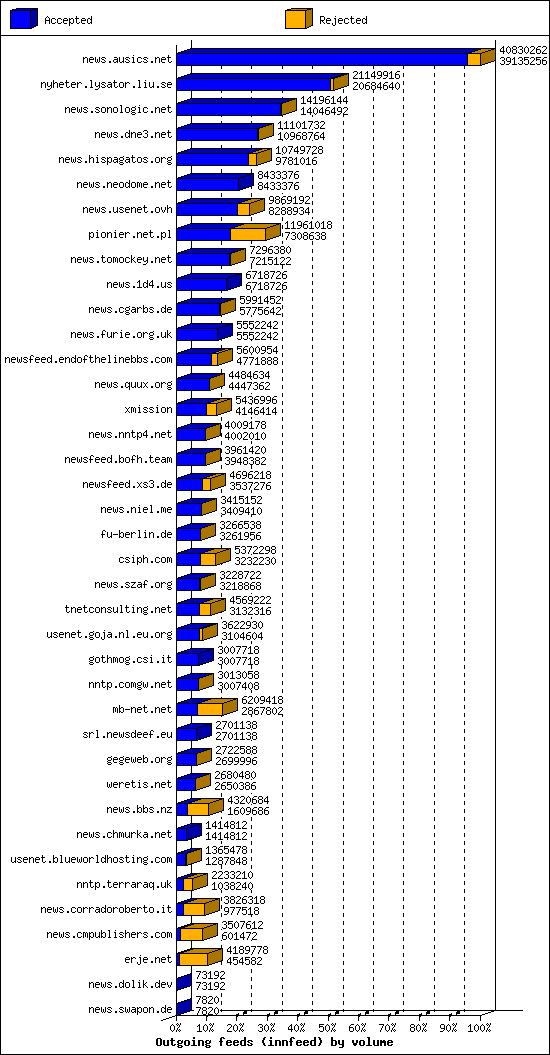 Outgoing feeds (innfeed) by volume