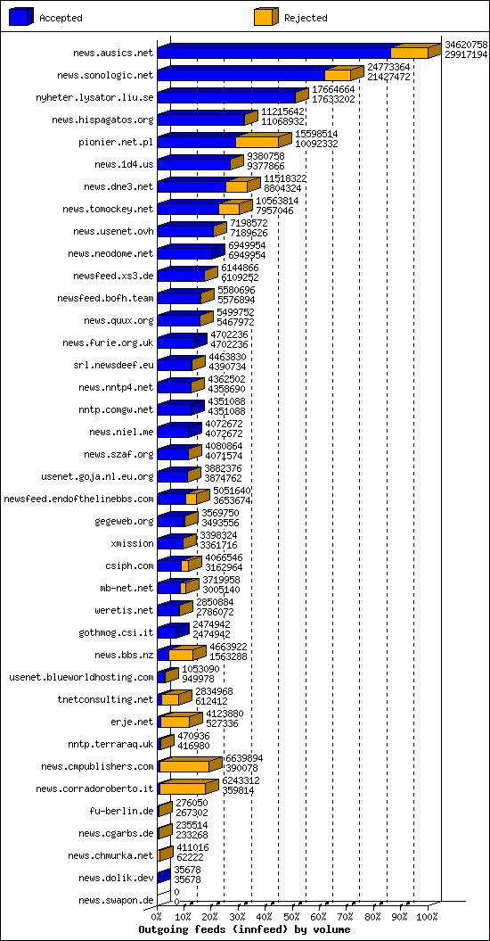 Outgoing feeds (innfeed) by volume