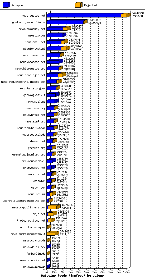 Outgoing feeds (innfeed) by volume