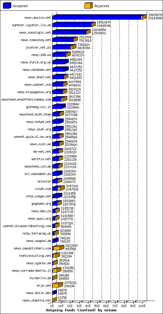 Outgoing feeds (innfeed) by volume