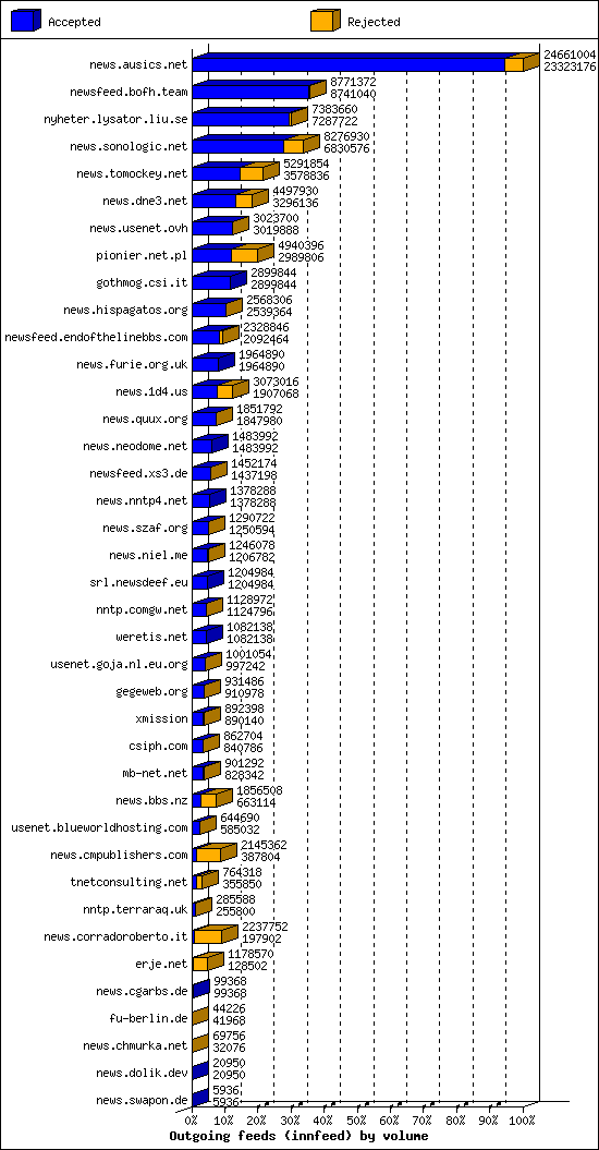 Outgoing feeds (innfeed) by volume