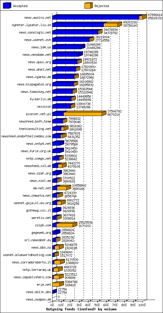 Outgoing feeds (innfeed) by volume