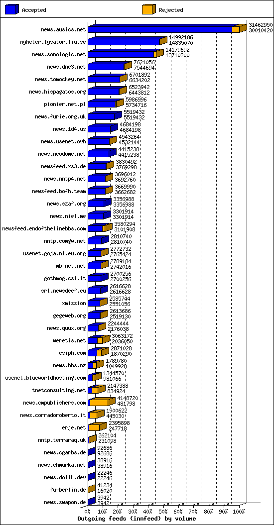 Outgoing feeds (innfeed) by volume
