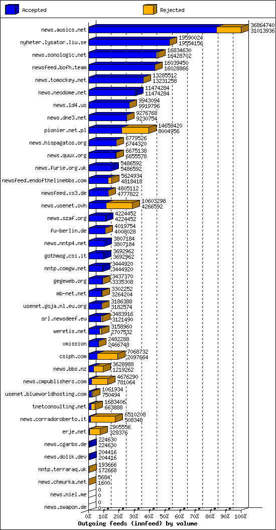 Outgoing feeds (innfeed) by volume