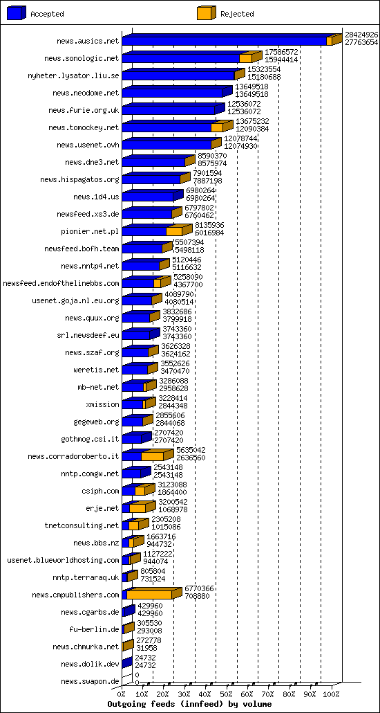 Outgoing feeds (innfeed) by volume