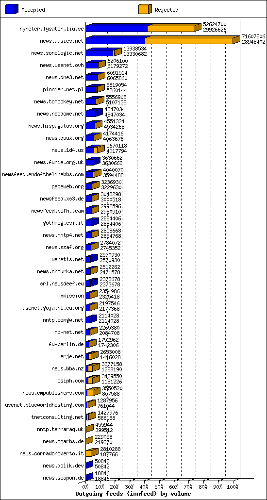 Outgoing feeds (innfeed) by volume