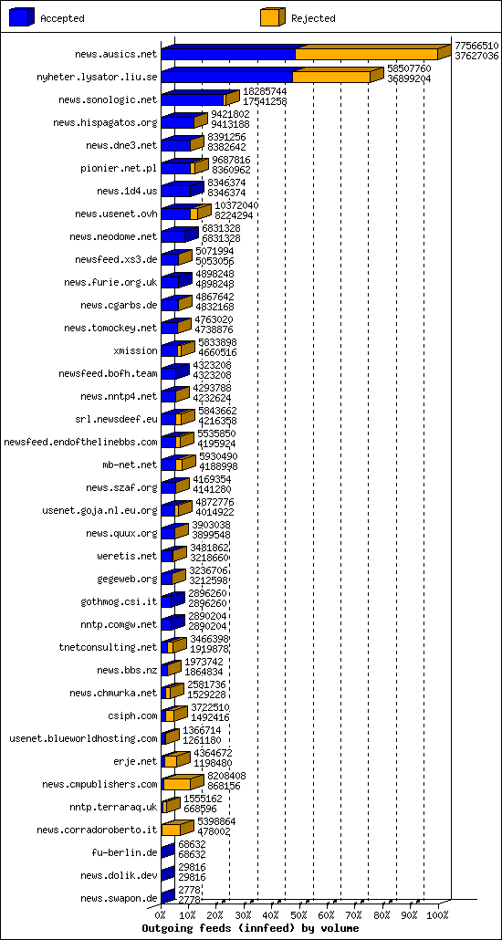 Outgoing feeds (innfeed) by volume