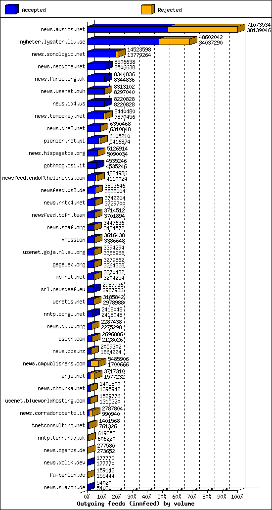 Outgoing feeds (innfeed) by volume