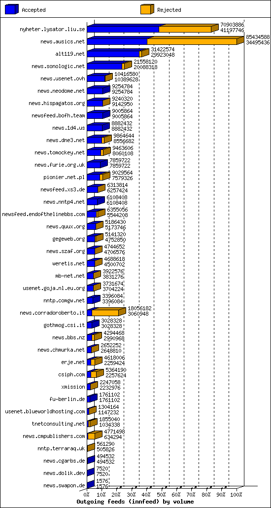 Outgoing feeds (innfeed) by volume