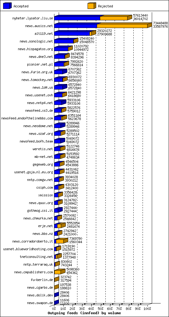 Outgoing feeds (innfeed) by volume