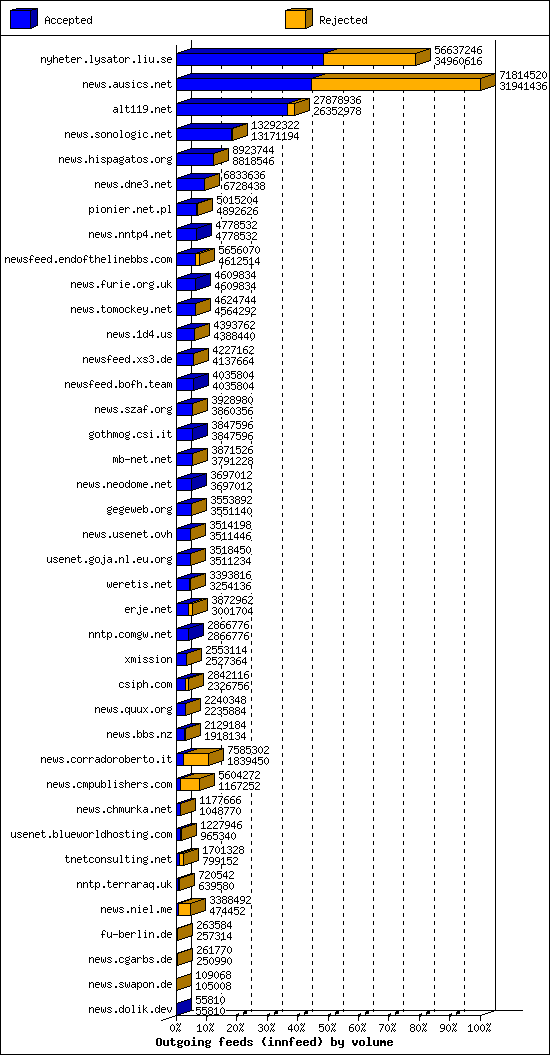 Outgoing feeds (innfeed) by volume
