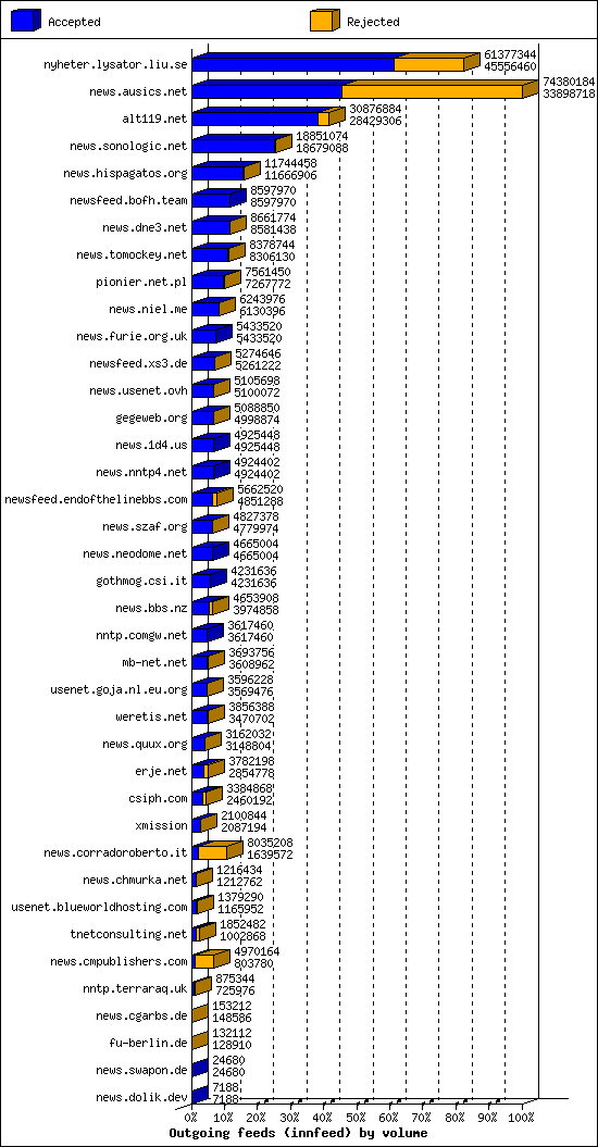 Outgoing feeds (innfeed) by volume
