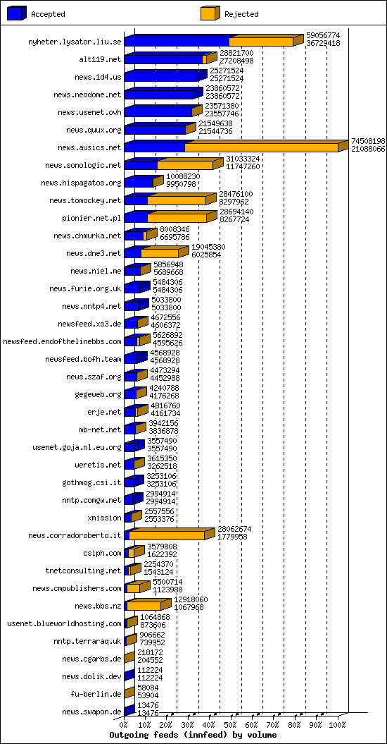 Outgoing feeds (innfeed) by volume