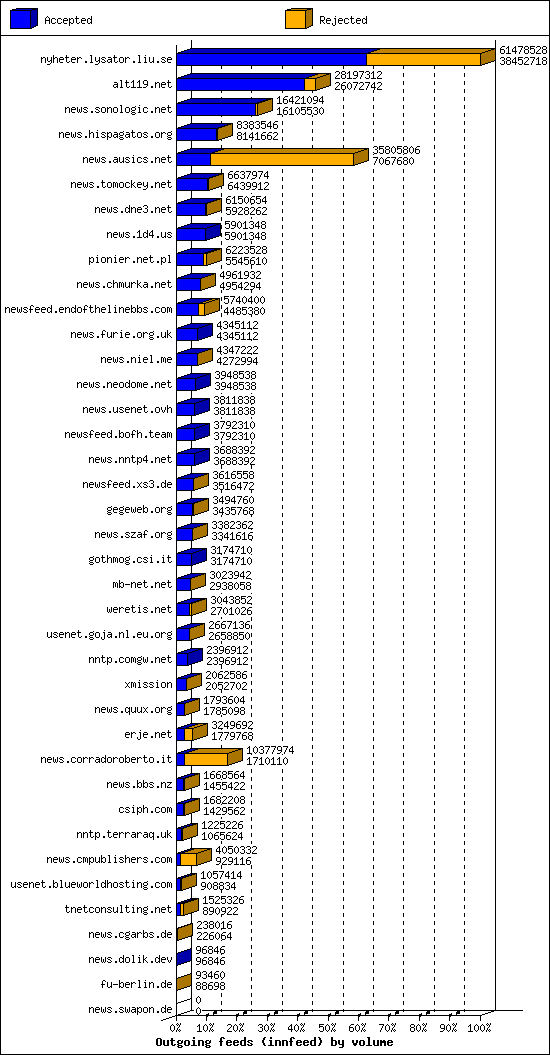 Outgoing feeds (innfeed) by volume