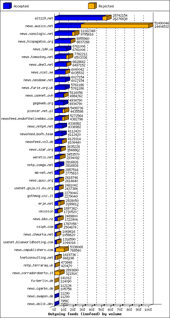 Outgoing feeds (innfeed) by volume