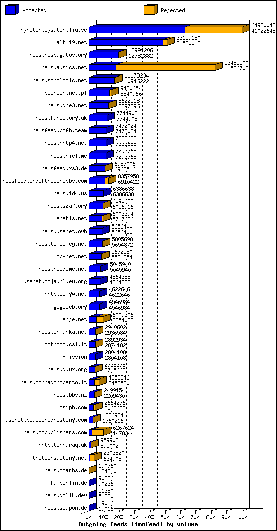 Outgoing feeds (innfeed) by volume