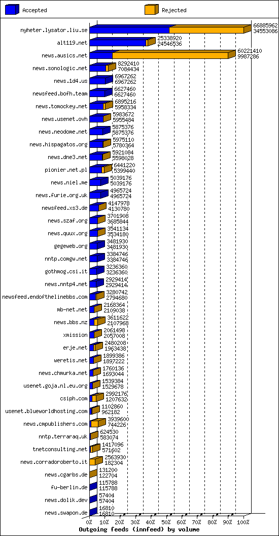 Outgoing feeds (innfeed) by volume