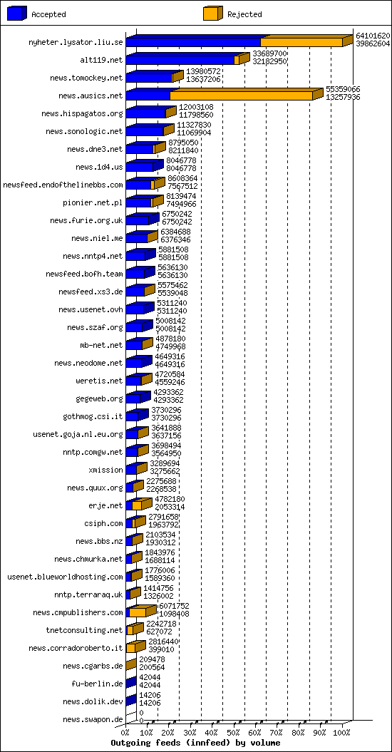 Outgoing feeds (innfeed) by volume