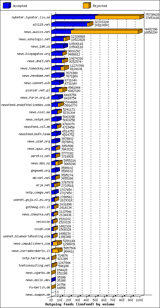 Outgoing feeds (innfeed) by volume