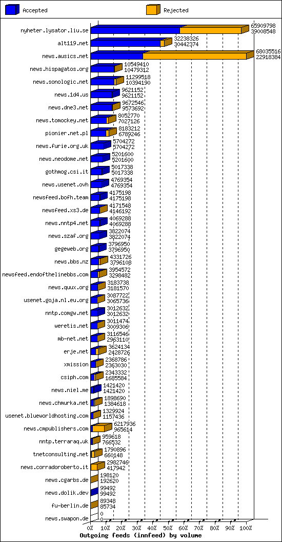 Outgoing feeds (innfeed) by volume