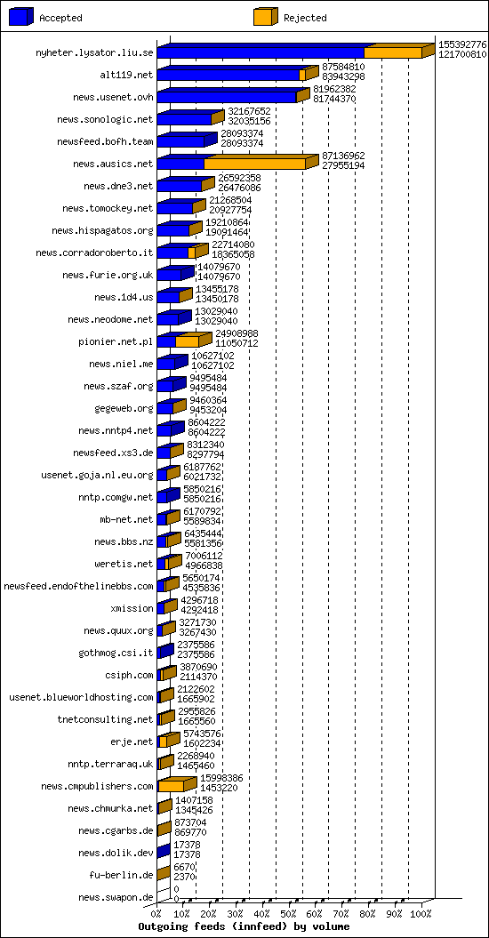Outgoing feeds (innfeed) by volume