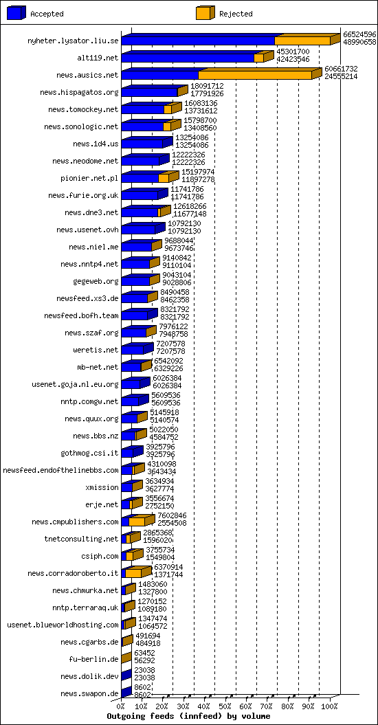 Outgoing feeds (innfeed) by volume