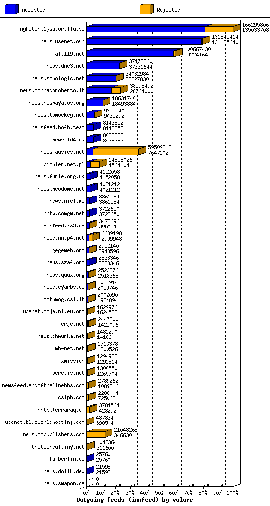 Outgoing feeds (innfeed) by volume